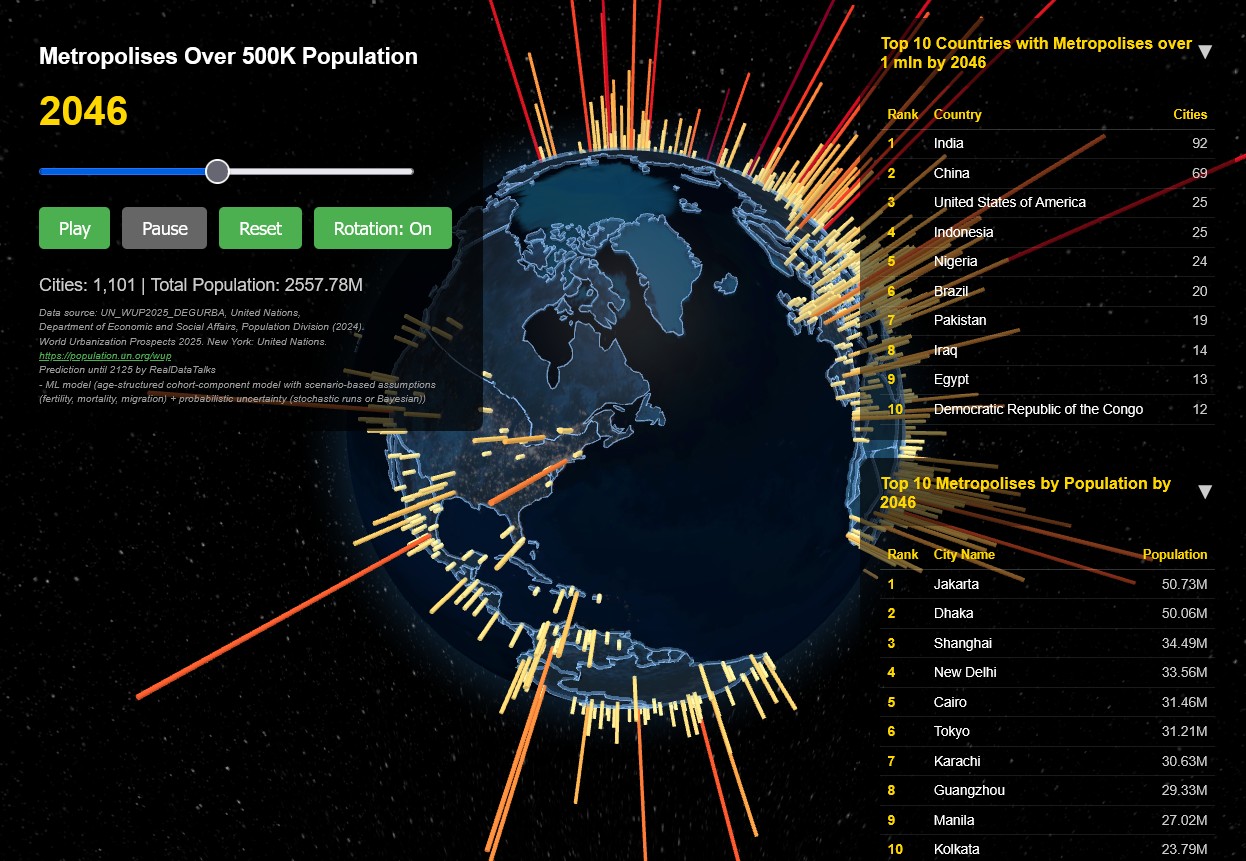 world metropolitan population growth forecast