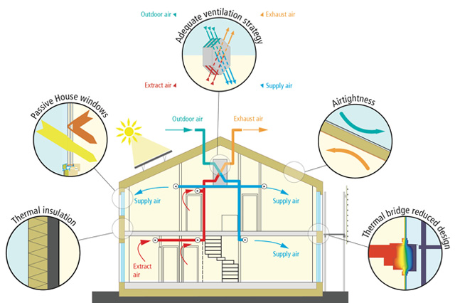 implementation of passive house standard